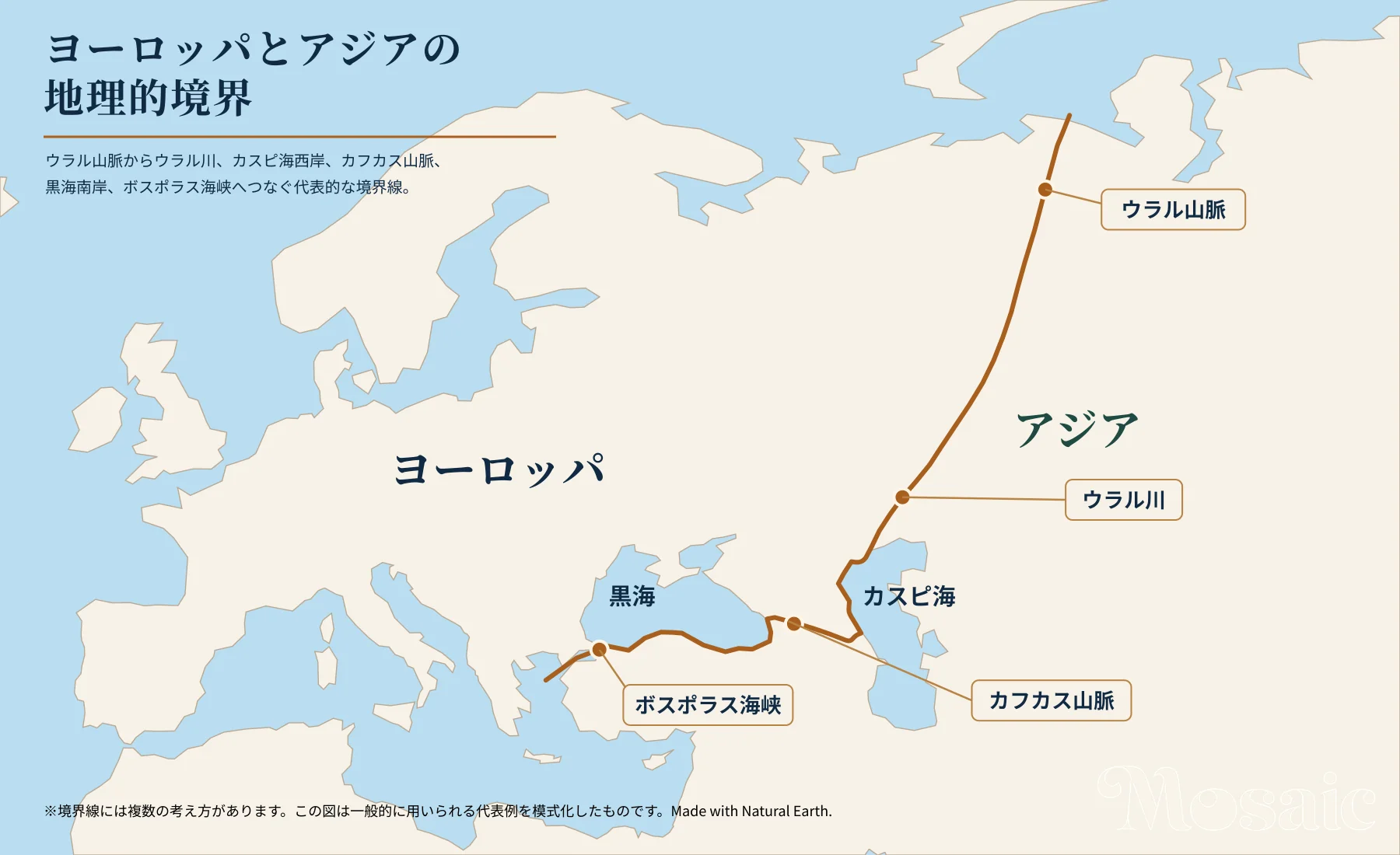 ウラル山脈からウラル川、カスピ海西岸、カフカス山脈、黒海、ボスポラス海峡へつなぐ、ヨーロッパとアジアの代表的な地理的境界図。境界線には複数の考え方があり、この図は一般的に用いられる代表例を模式化している。